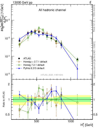 Plot of ttbar.ht in 13000 GeV pp collisions