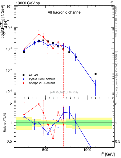 Plot of ttbar.ht in 13000 GeV pp collisions
