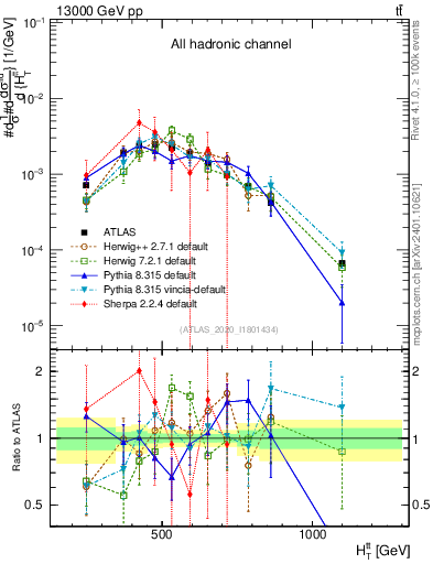 Plot of ttbar.ht in 13000 GeV pp collisions