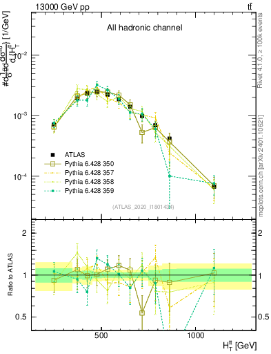 Plot of ttbar.ht in 13000 GeV pp collisions