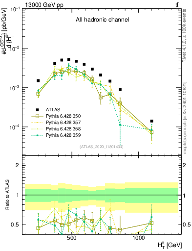 Plot of ttbar.ht in 13000 GeV pp collisions