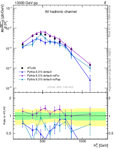 Plot of ttbar.ht in 13000 GeV pp collisions
