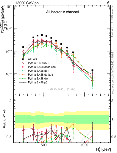 Plot of ttbar.ht in 13000 GeV pp collisions
