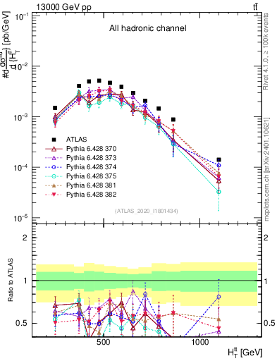 Plot of ttbar.ht in 13000 GeV pp collisions