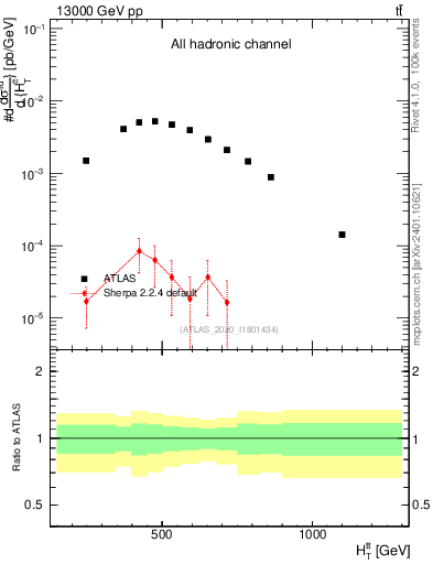 Plot of ttbar.ht in 13000 GeV pp collisions