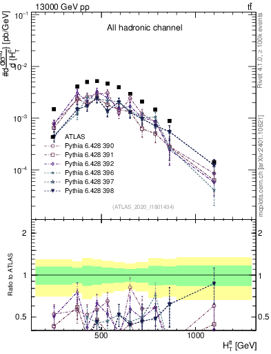 Plot of ttbar.ht in 13000 GeV pp collisions