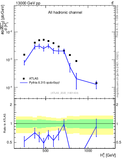 Plot of ttbar.ht in 13000 GeV pp collisions