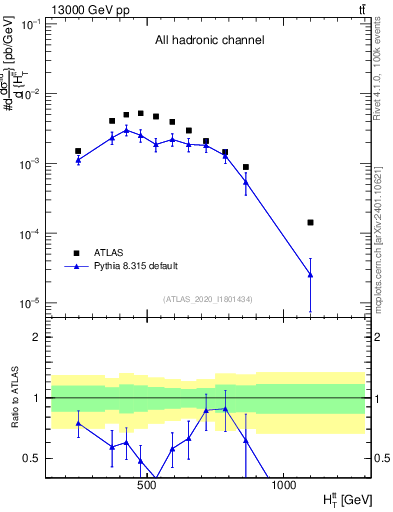 Plot of ttbar.ht in 13000 GeV pp collisions