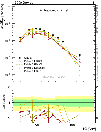 Plot of ttbar.ht in 13000 GeV pp collisions