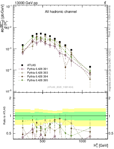 Plot of ttbar.ht in 13000 GeV pp collisions