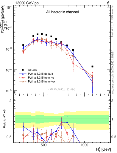 Plot of ttbar.ht in 13000 GeV pp collisions