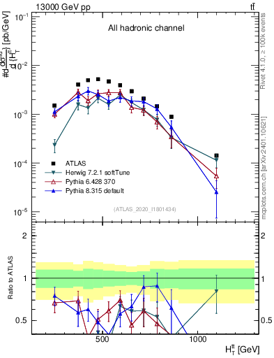 Plot of ttbar.ht in 13000 GeV pp collisions