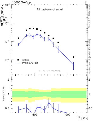 Plot of ttbar.ht in 13000 GeV pp collisions