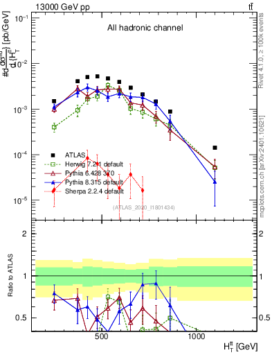Plot of ttbar.ht in 13000 GeV pp collisions