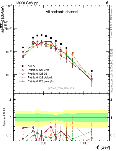 Plot of ttbar.ht in 13000 GeV pp collisions