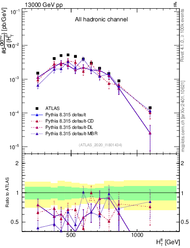 Plot of ttbar.ht in 13000 GeV pp collisions