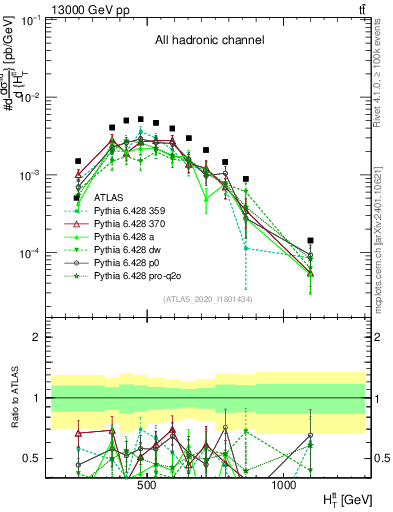 Plot of ttbar.ht in 13000 GeV pp collisions