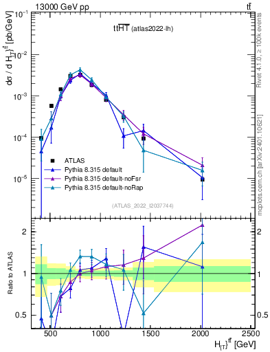 Plot of ttbar.ht in 13000 GeV pp collisions