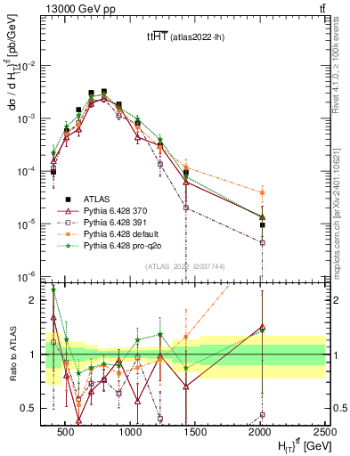 Plot of ttbar.ht in 13000 GeV pp collisions