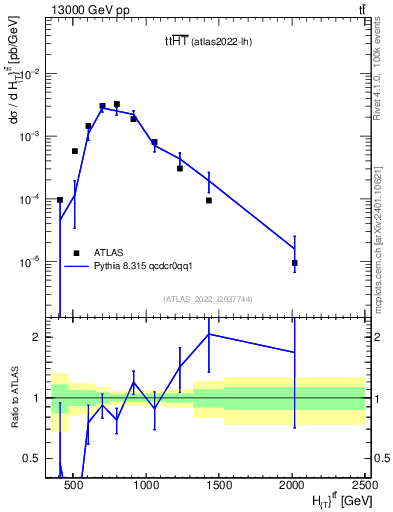 Plot of ttbar.ht in 13000 GeV pp collisions