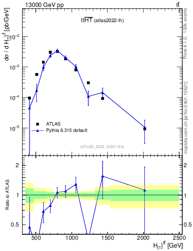 Plot of ttbar.ht in 13000 GeV pp collisions