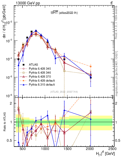 Plot of ttbar.ht in 13000 GeV pp collisions
