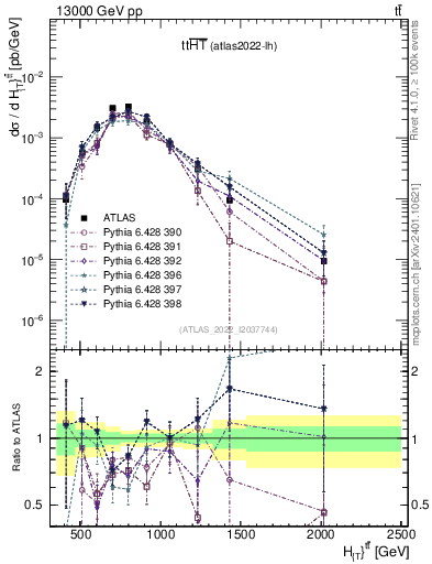 Plot of ttbar.ht in 13000 GeV pp collisions