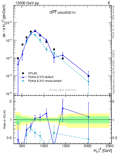 Plot of ttbar.ht in 13000 GeV pp collisions