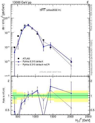 Plot of ttbar.ht in 13000 GeV pp collisions
