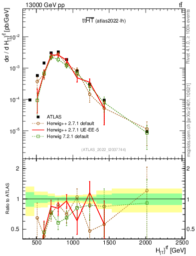 Plot of ttbar.ht in 13000 GeV pp collisions