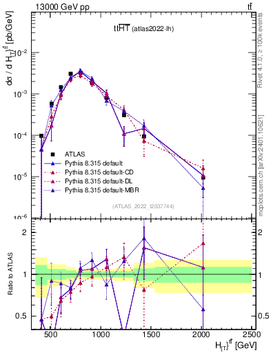 Plot of ttbar.ht in 13000 GeV pp collisions