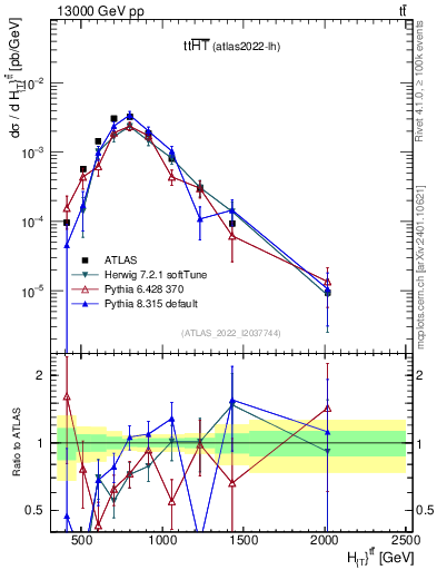 Plot of ttbar.ht in 13000 GeV pp collisions