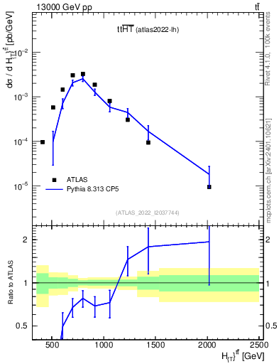 Plot of ttbar.ht in 13000 GeV pp collisions