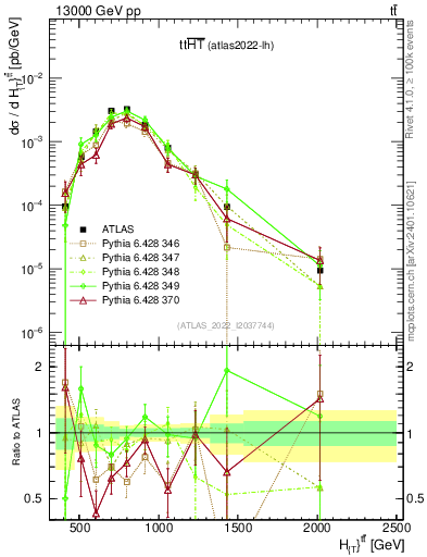 Plot of ttbar.ht in 13000 GeV pp collisions