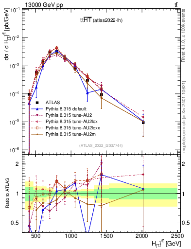 Plot of ttbar.ht in 13000 GeV pp collisions