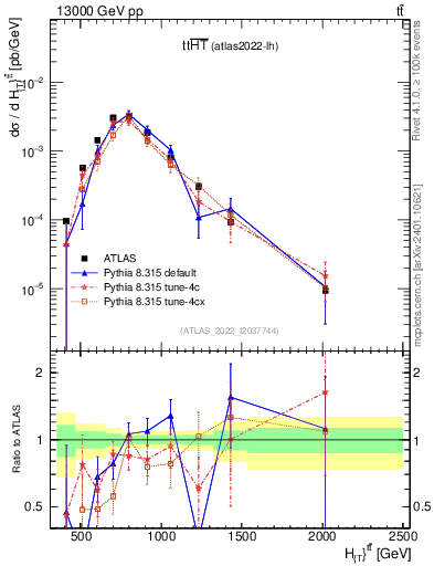 Plot of ttbar.ht in 13000 GeV pp collisions