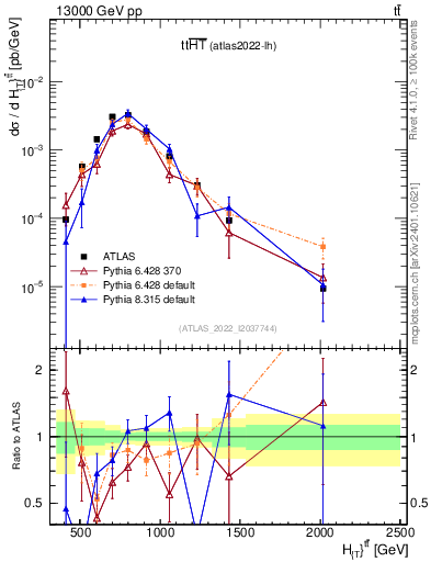 Plot of ttbar.ht in 13000 GeV pp collisions