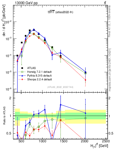 Plot of ttbar.ht in 13000 GeV pp collisions