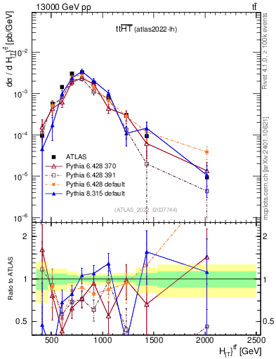 Plot of ttbar.ht in 13000 GeV pp collisions