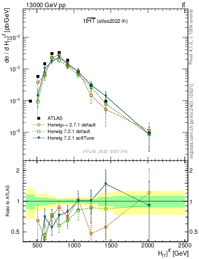 Plot of ttbar.ht in 13000 GeV pp collisions