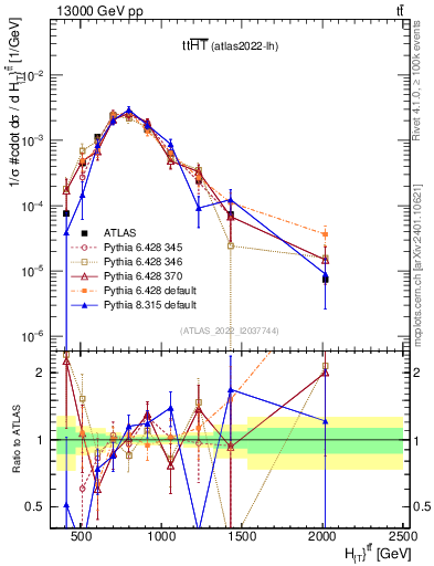 Plot of ttbar.ht in 13000 GeV pp collisions
