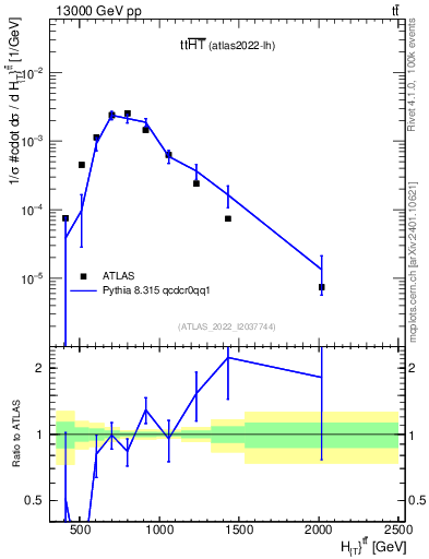 Plot of ttbar.ht in 13000 GeV pp collisions
