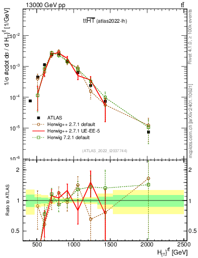 Plot of ttbar.ht in 13000 GeV pp collisions