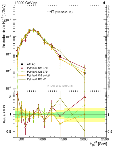 Plot of ttbar.ht in 13000 GeV pp collisions