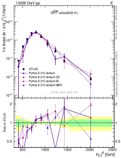 Plot of ttbar.ht in 13000 GeV pp collisions