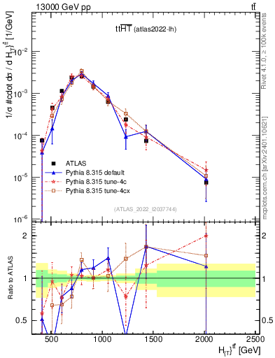 Plot of ttbar.ht in 13000 GeV pp collisions