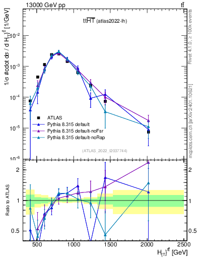 Plot of ttbar.ht in 13000 GeV pp collisions
