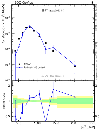 Plot of ttbar.ht in 13000 GeV pp collisions