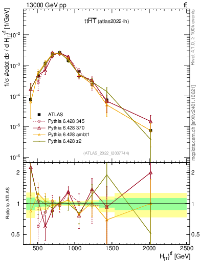Plot of ttbar.ht in 13000 GeV pp collisions
