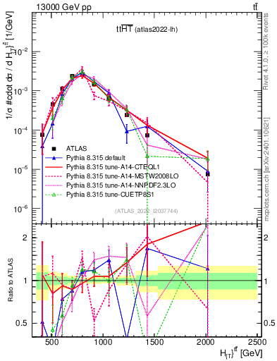 Plot of ttbar.ht in 13000 GeV pp collisions